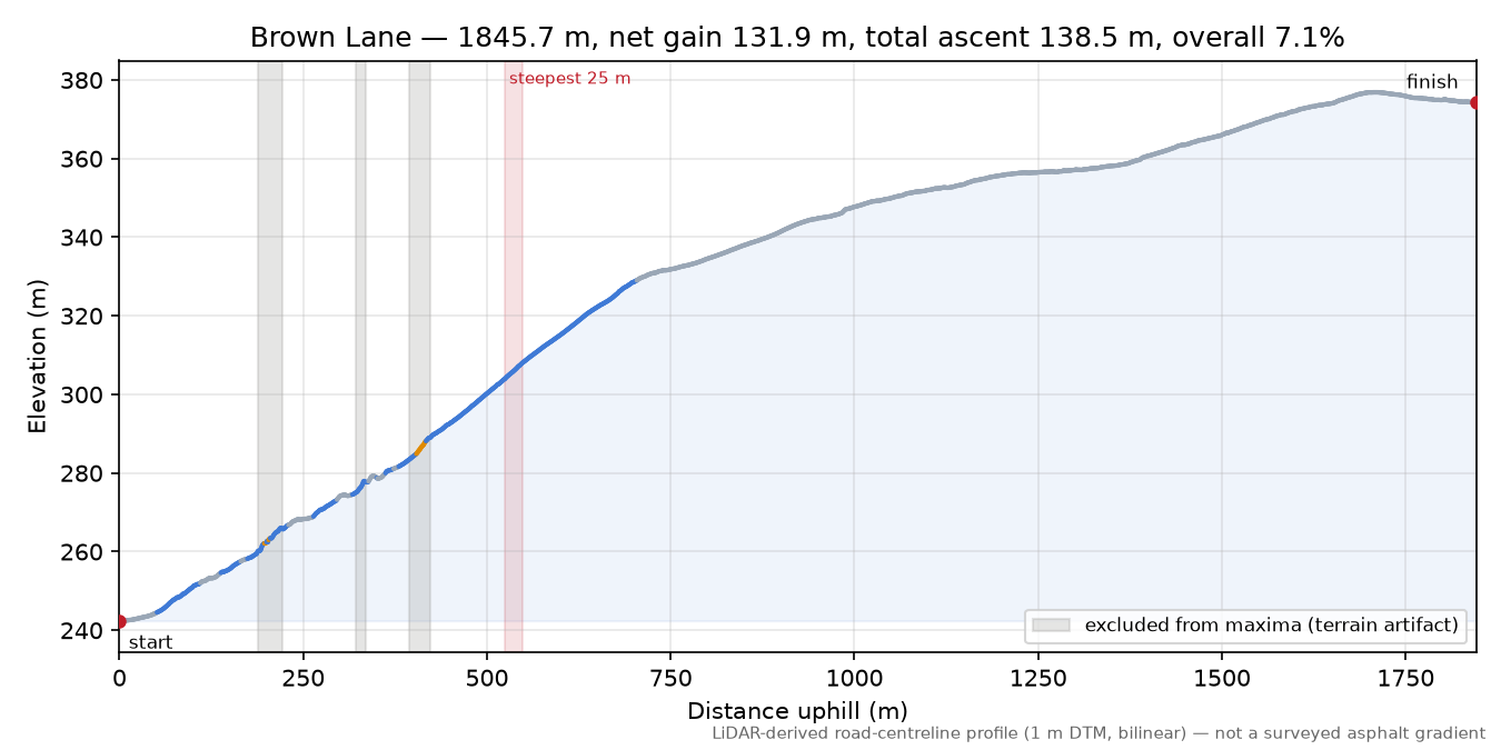 Brown Lane elevation profile