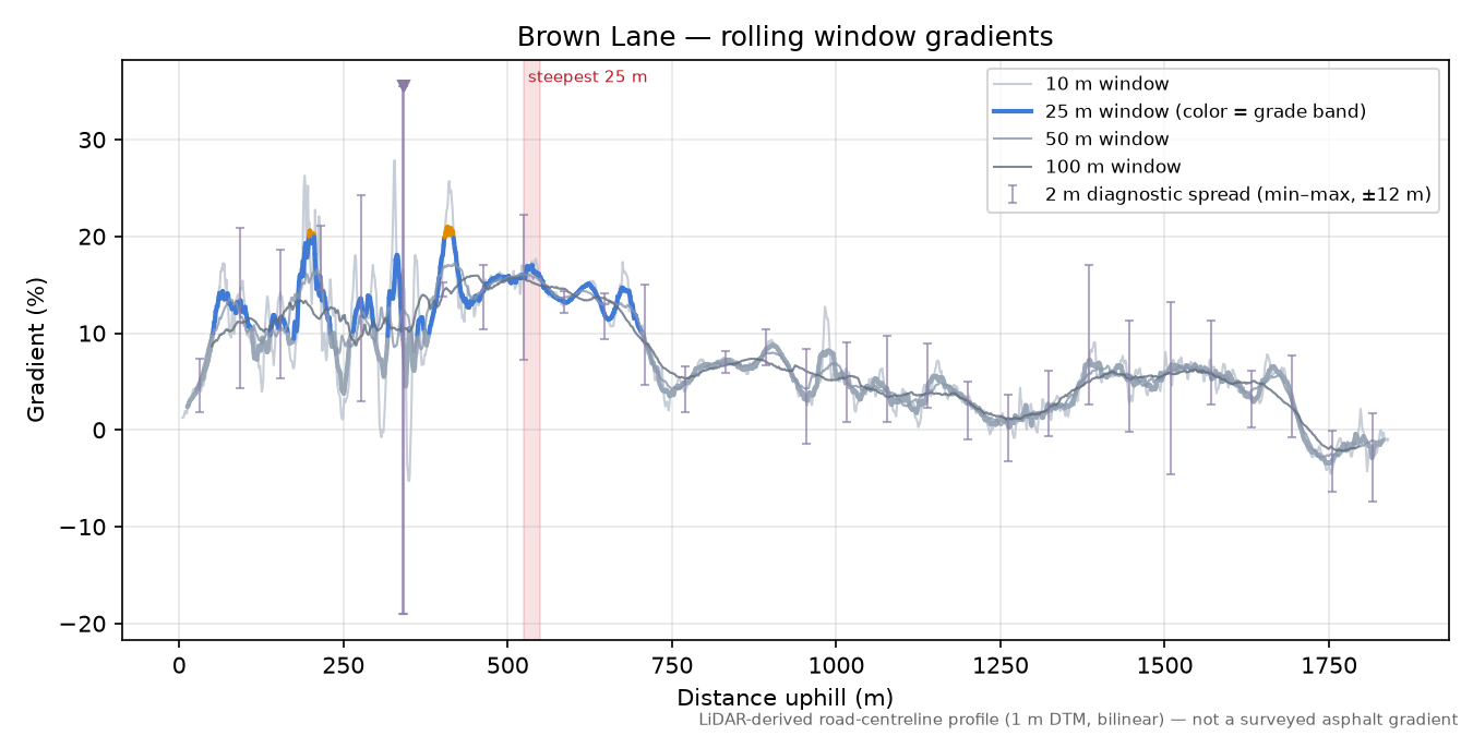 Brown Lane rolling gradient profile