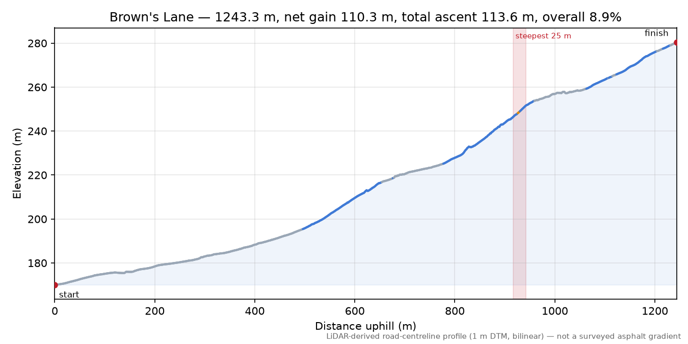 Brown's Lane elevation profile