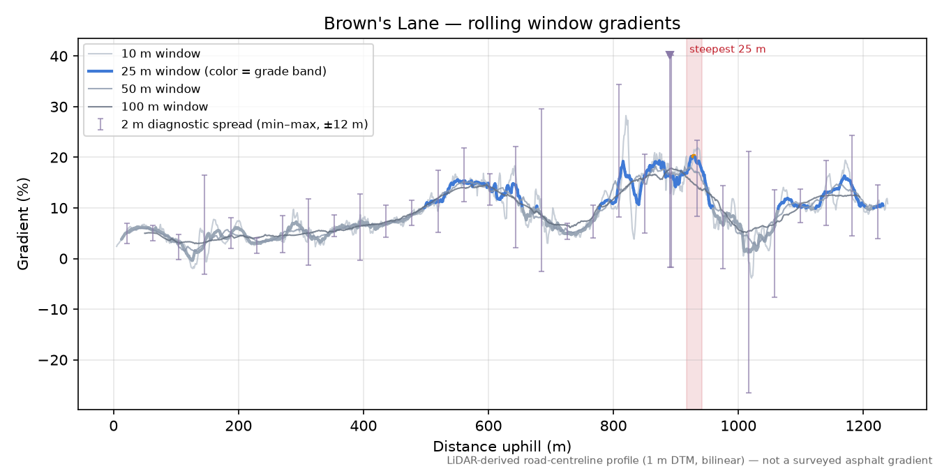 Brown's Lane rolling gradient profile