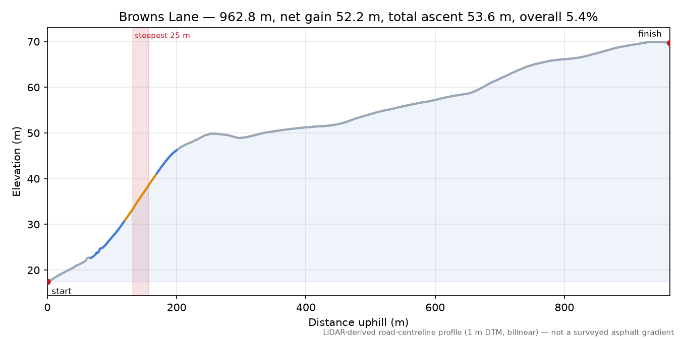 Browns Lane elevation profile