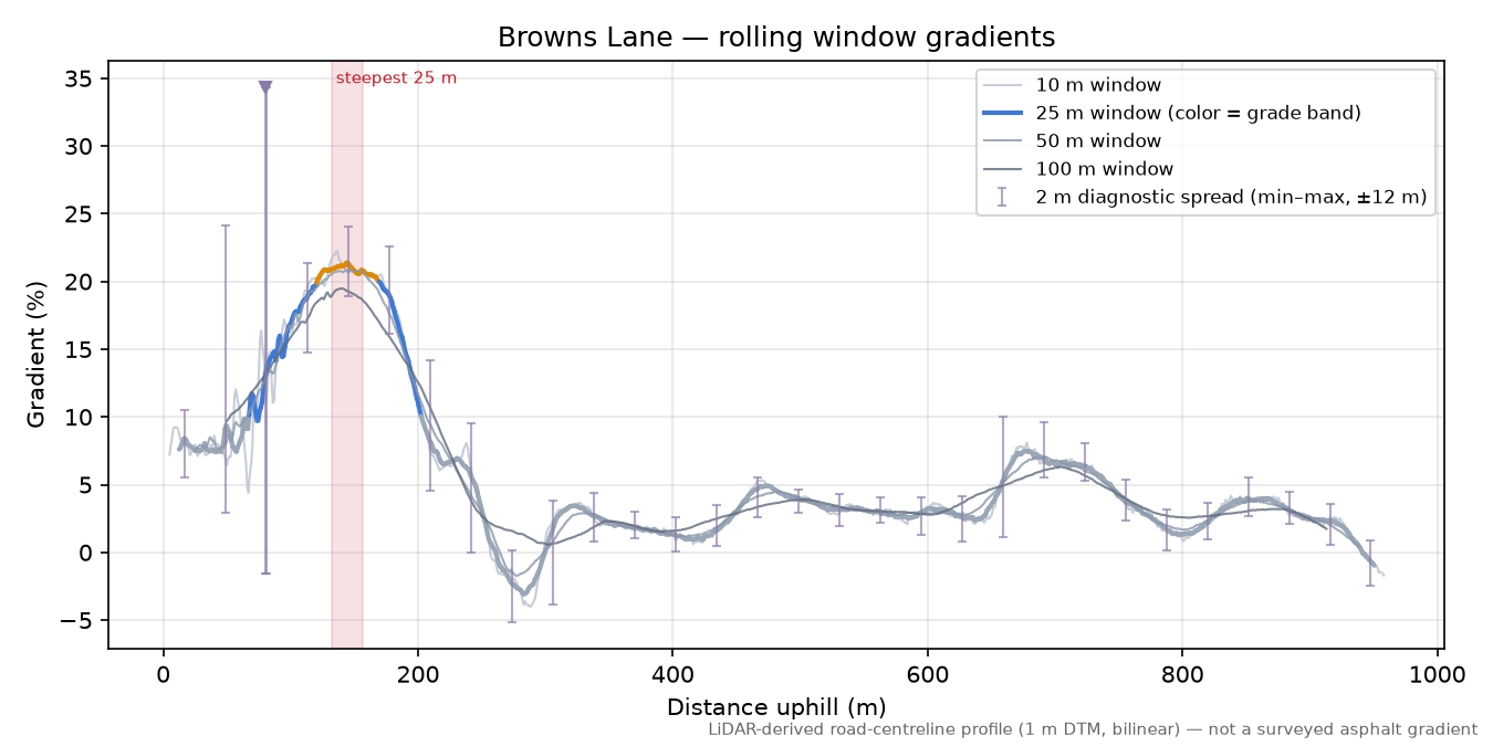 Browns Lane rolling gradient profile