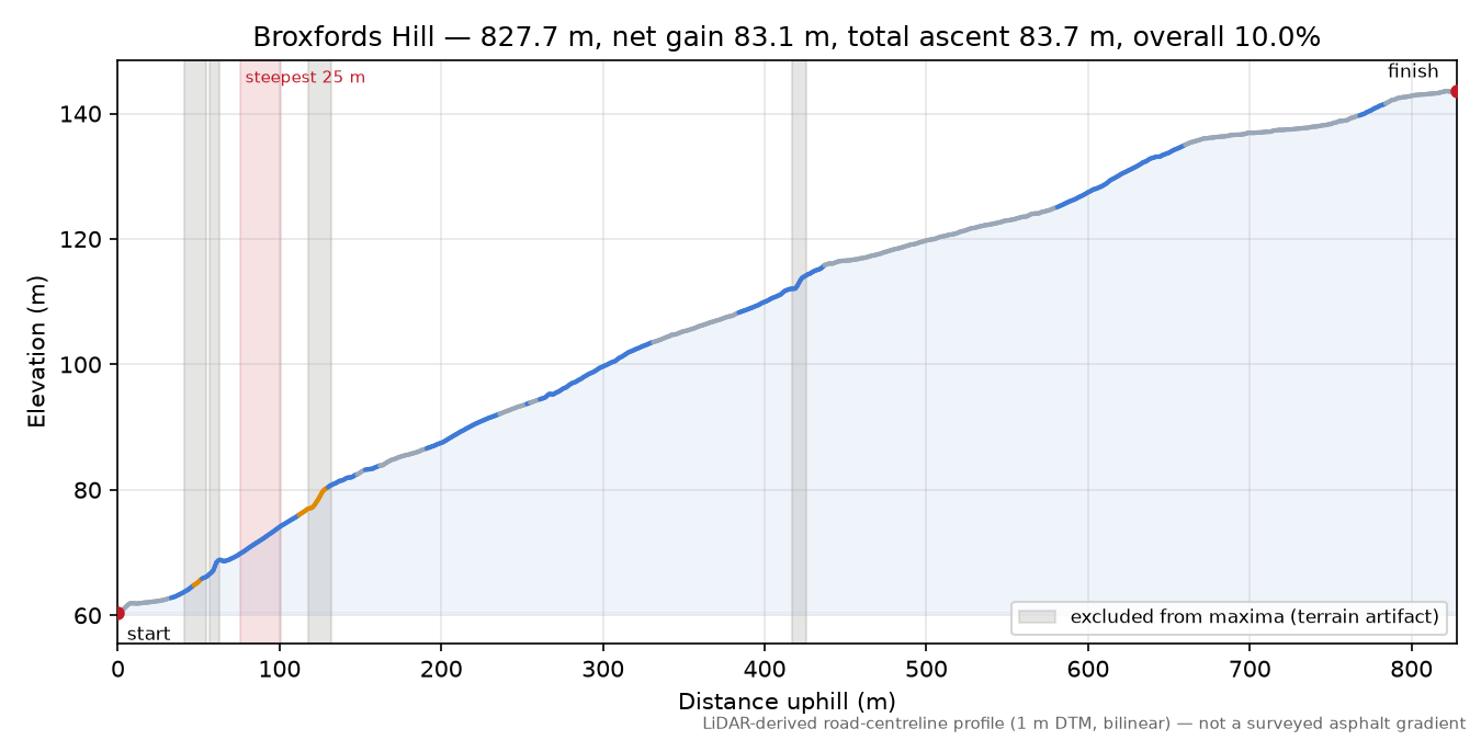 Broxfords Hill elevation profile