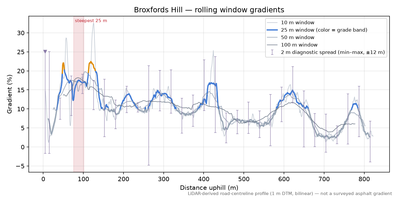 Broxfords Hill rolling gradient profile