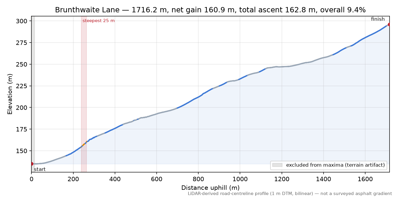 Brunthwaite Lane elevation profile