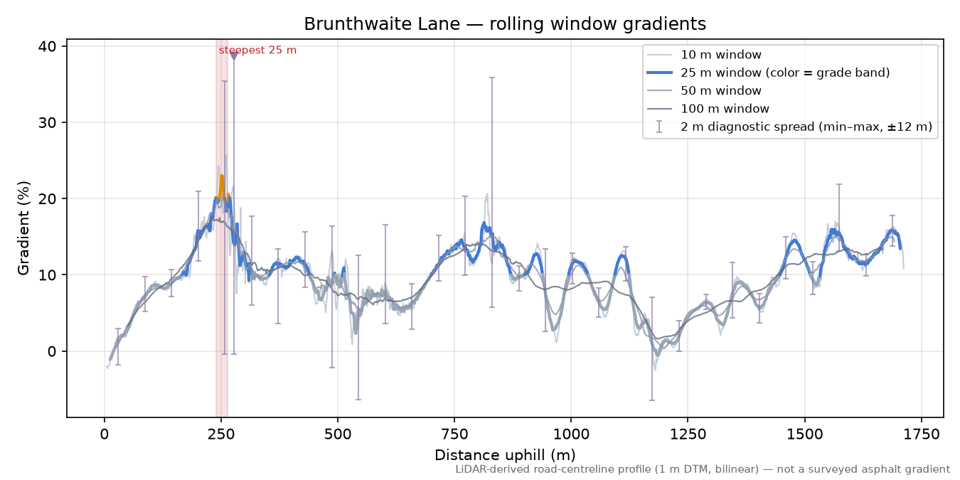 Brunthwaite Lane rolling gradient profile