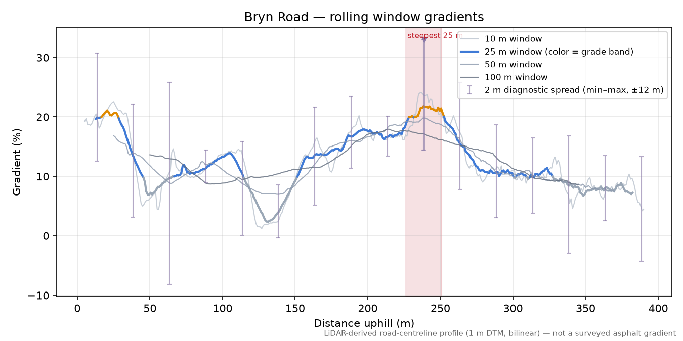 Bryn Road rolling gradient profile