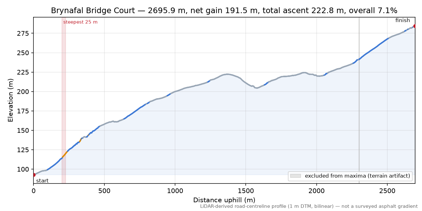 Brynafal Bridge Court elevation profile