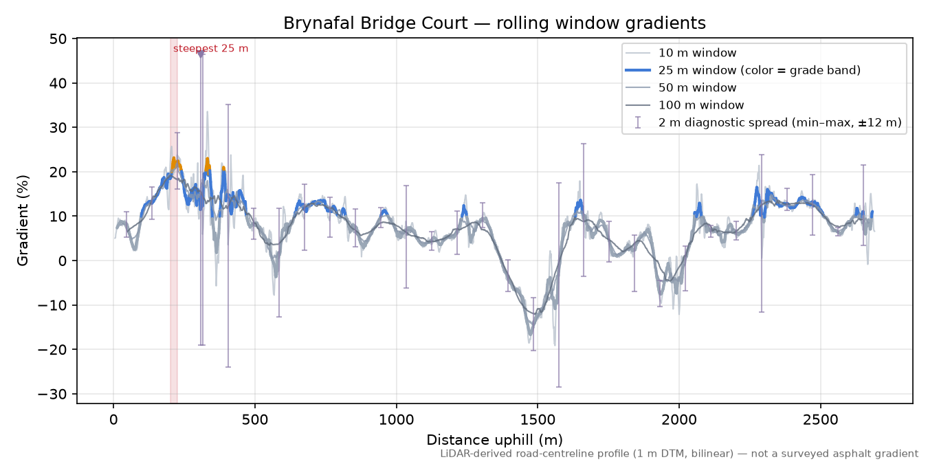 Brynafal Bridge Court rolling gradient profile