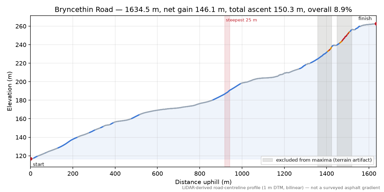 Bryncethin Road elevation profile