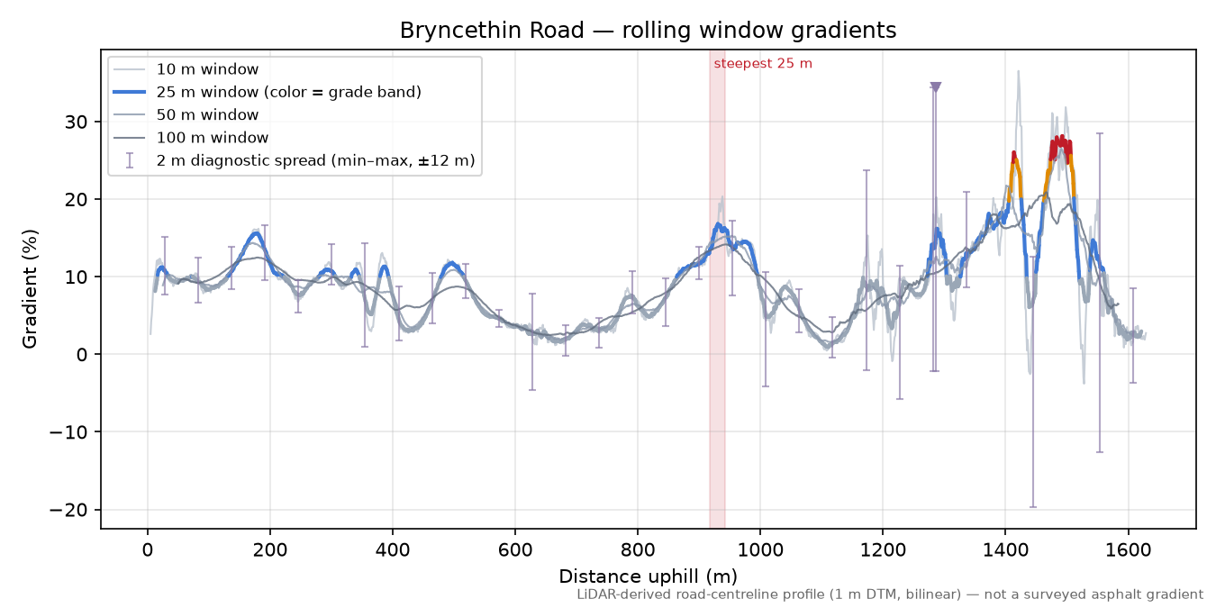 Bryncethin Road rolling gradient profile