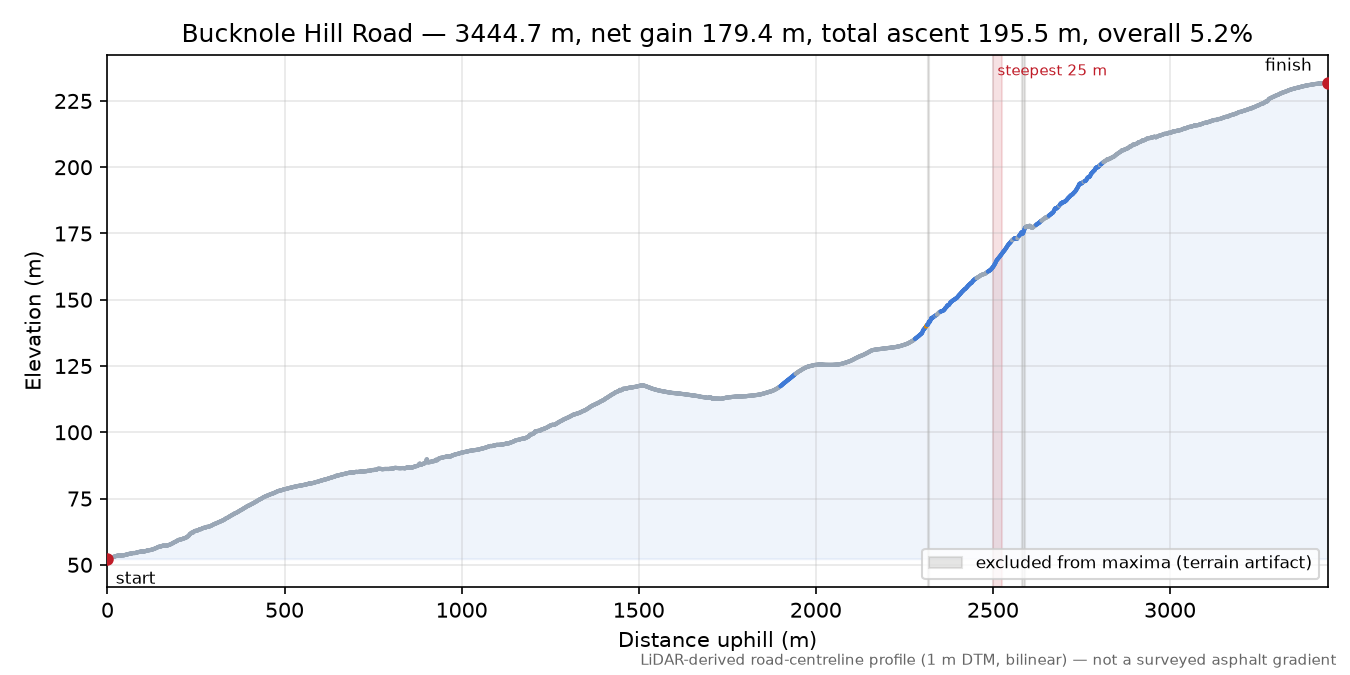 Bucknole Hill Road elevation profile
