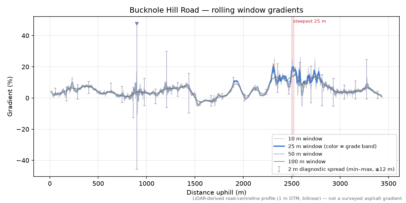 Bucknole Hill Road rolling gradient profile