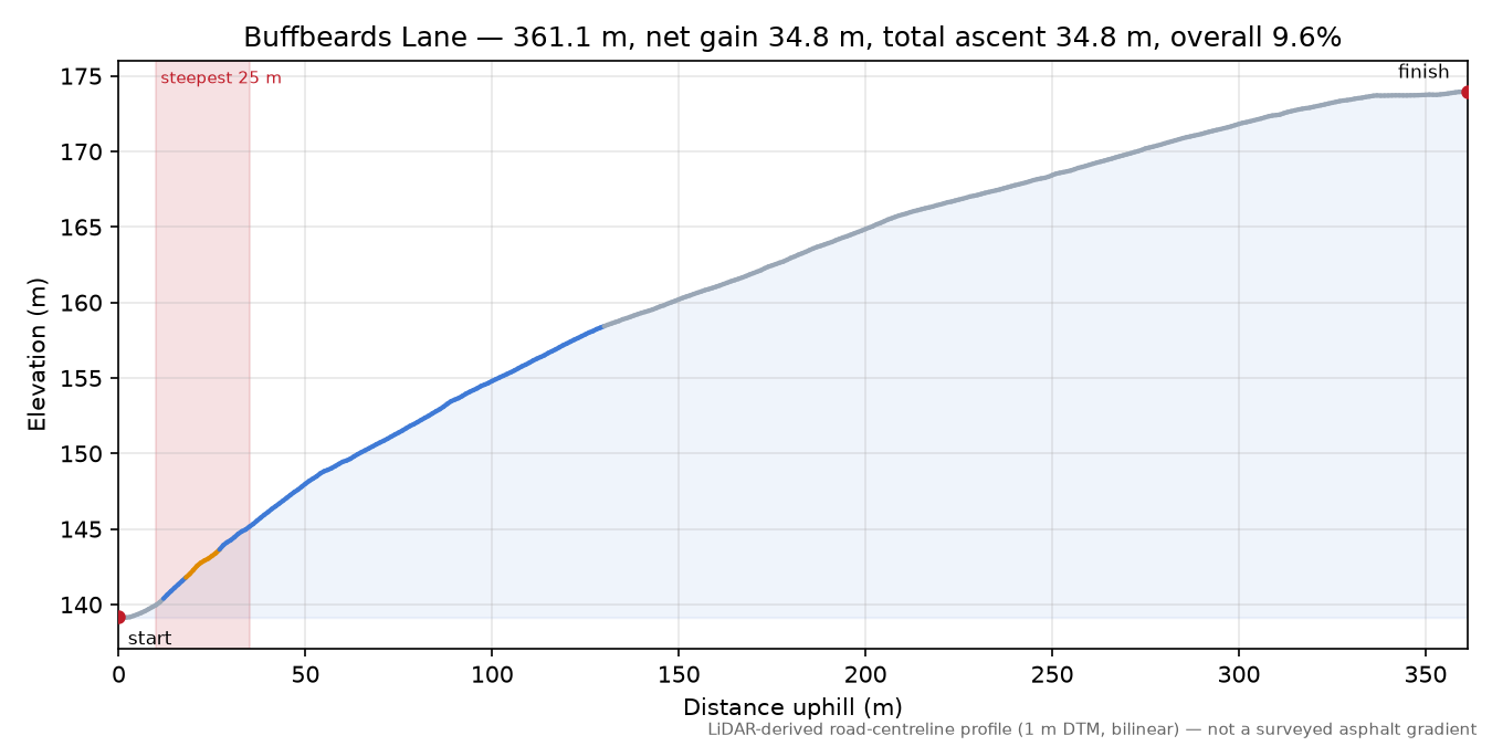Buffbeards Lane elevation profile