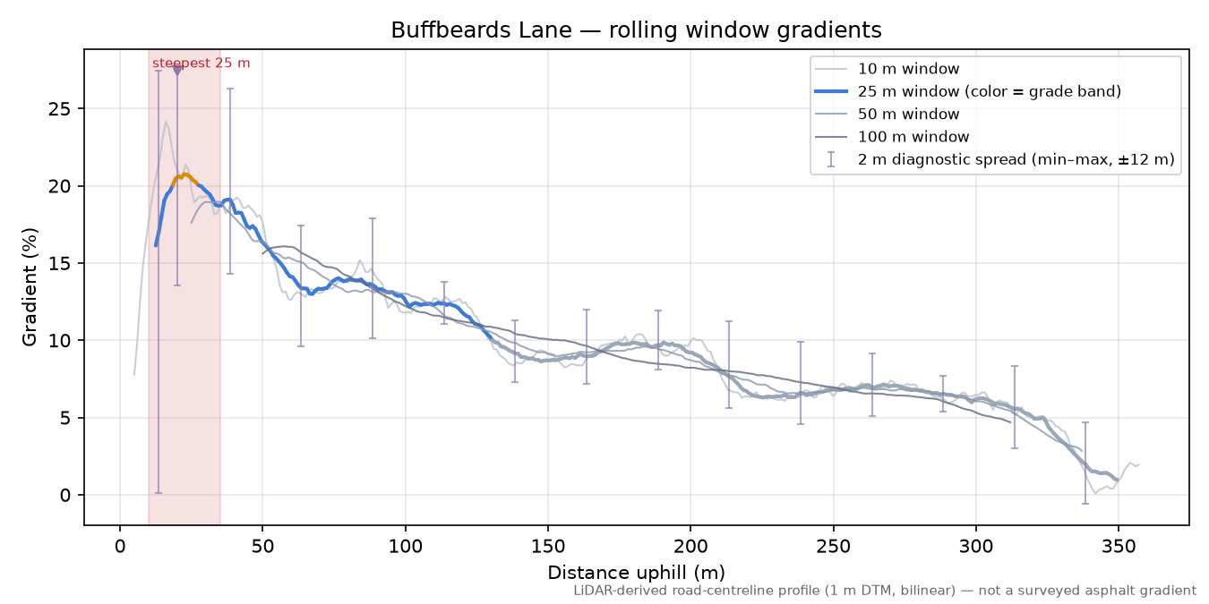 Buffbeards Lane rolling gradient profile