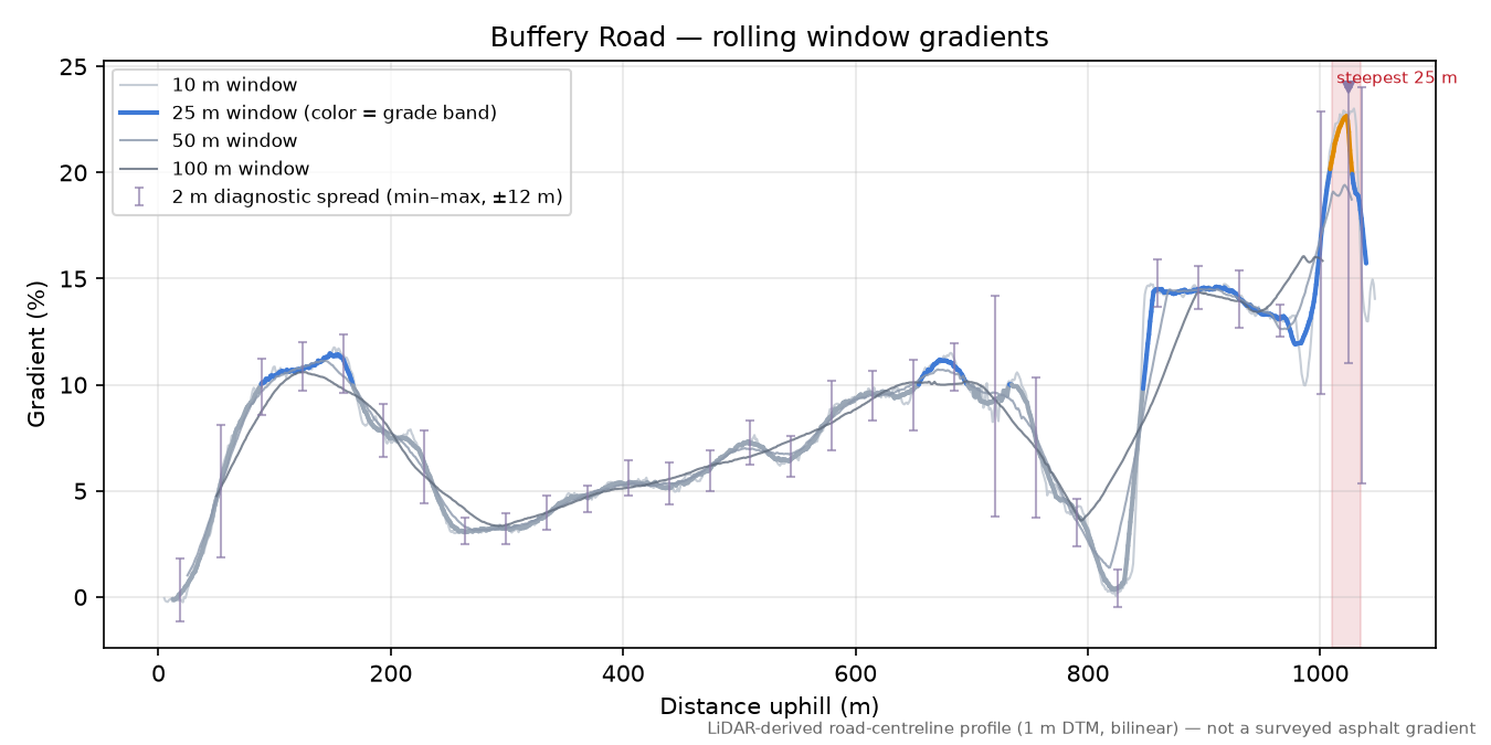 Buffery Road rolling gradient profile