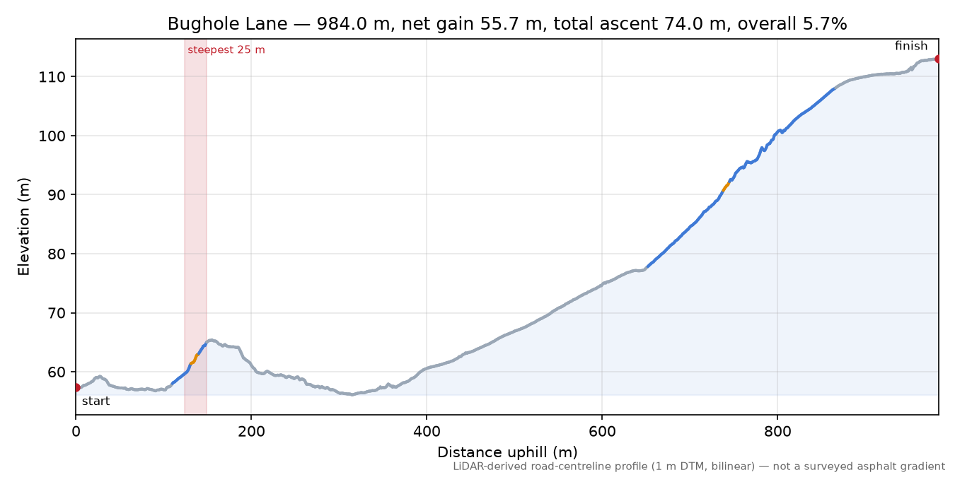 Bughole Lane elevation profile