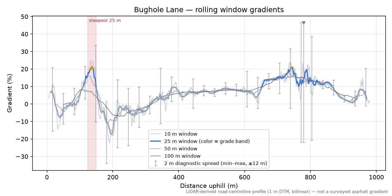 Bughole Lane rolling gradient profile