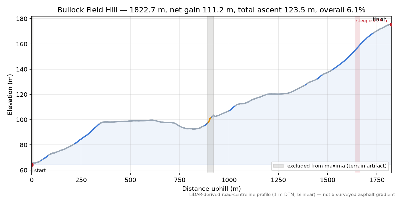 Bullock Field Hill elevation profile
