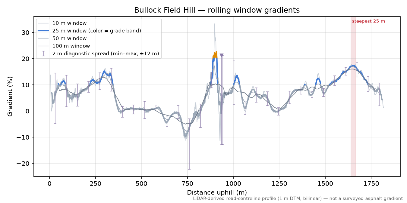 Bullock Field Hill rolling gradient profile