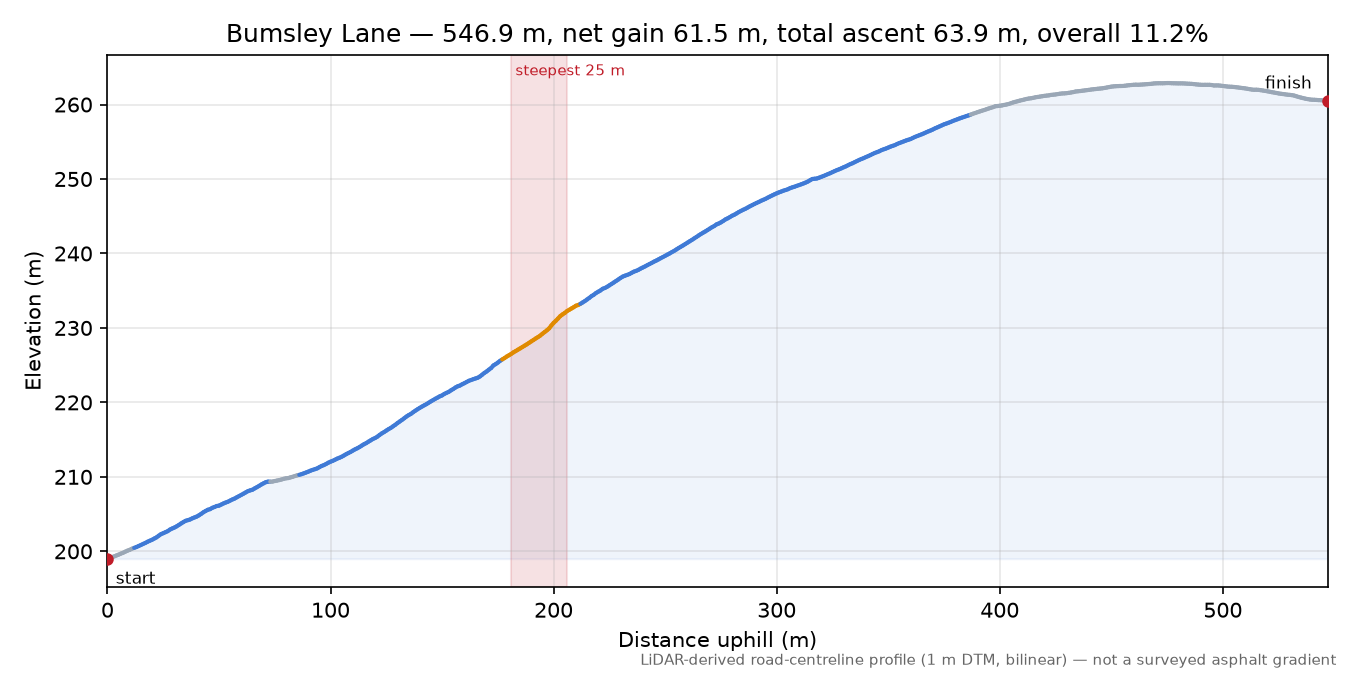 Bumsley Lane elevation profile