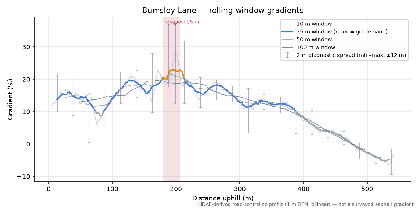 Bumsley Lane rolling gradient profile