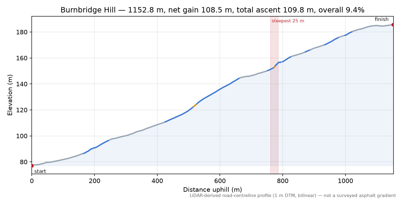 Burnbridge Hill elevation profile