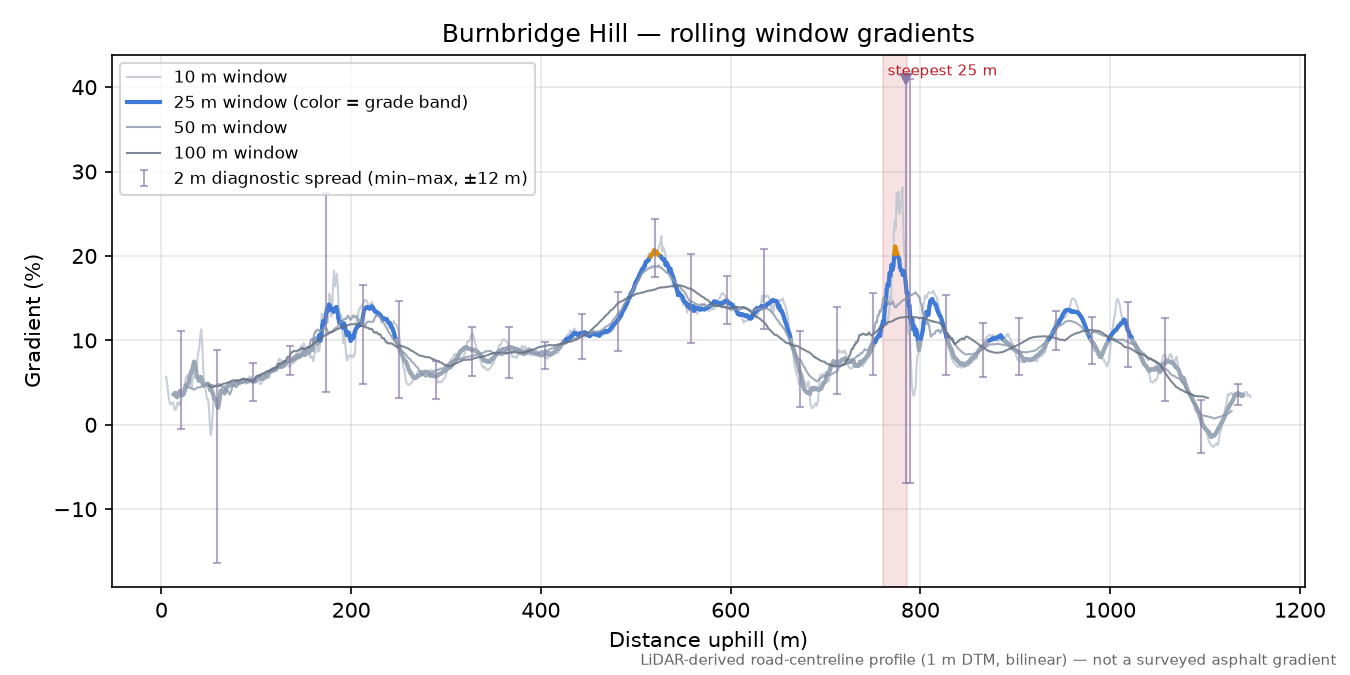 Burnbridge Hill rolling gradient profile