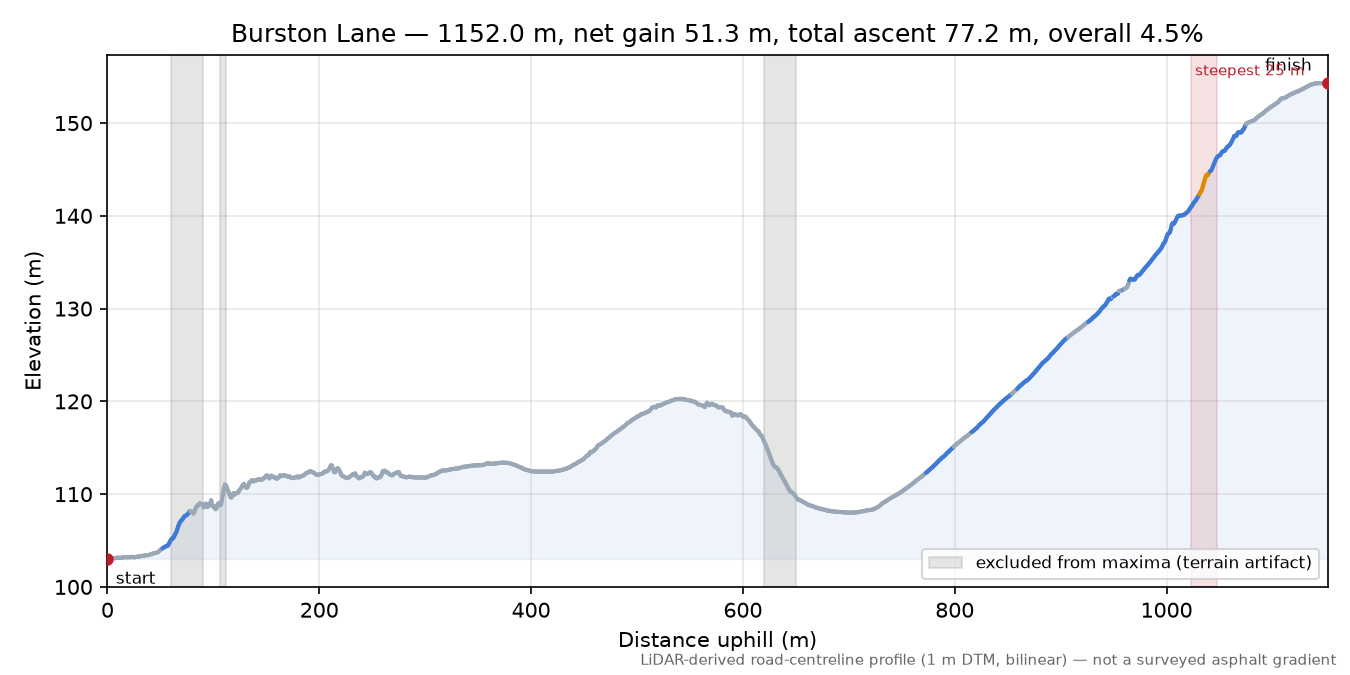 Burston Lane elevation profile