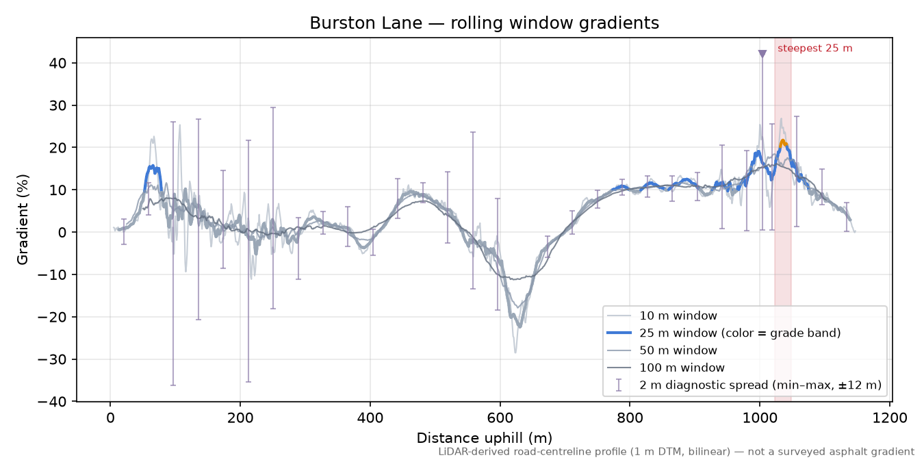 Burston Lane rolling gradient profile