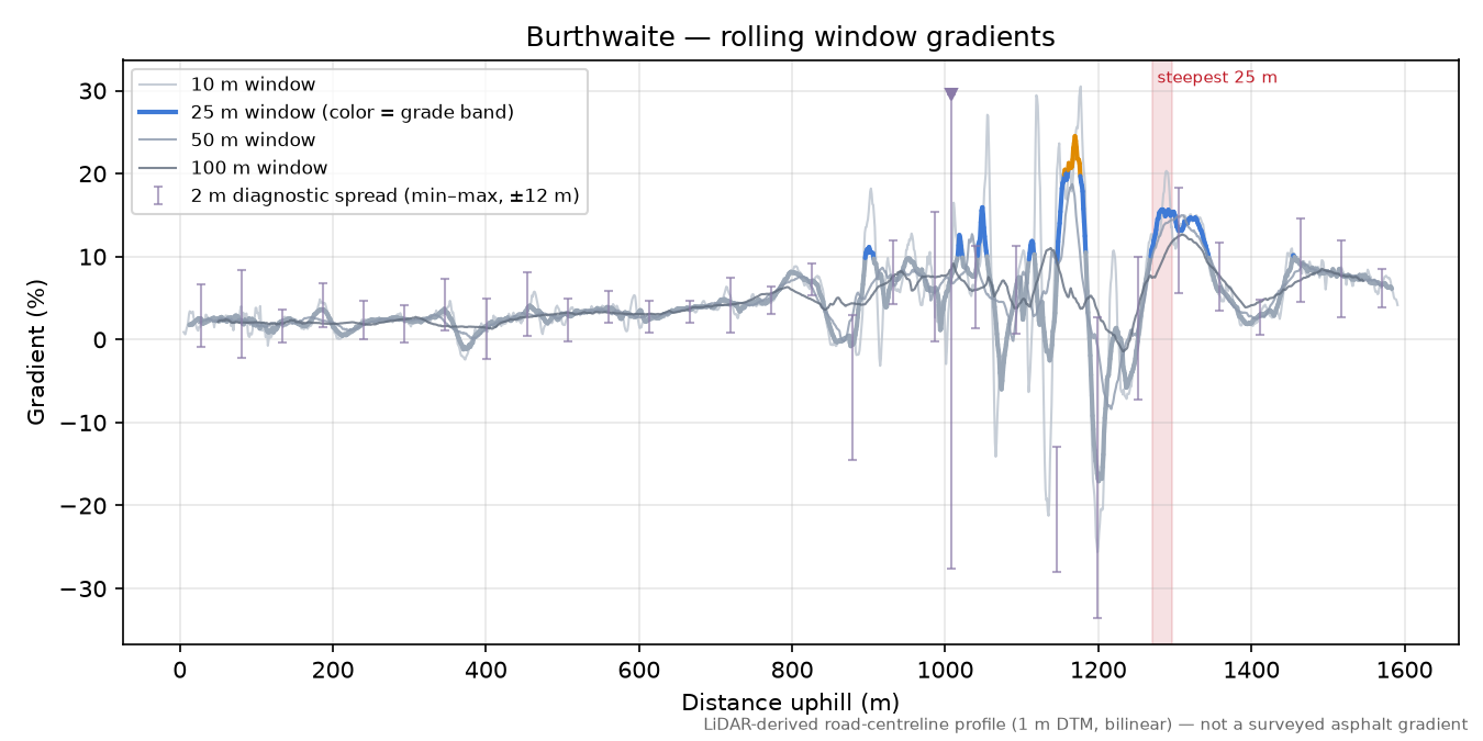 Burthwaite rolling gradient profile