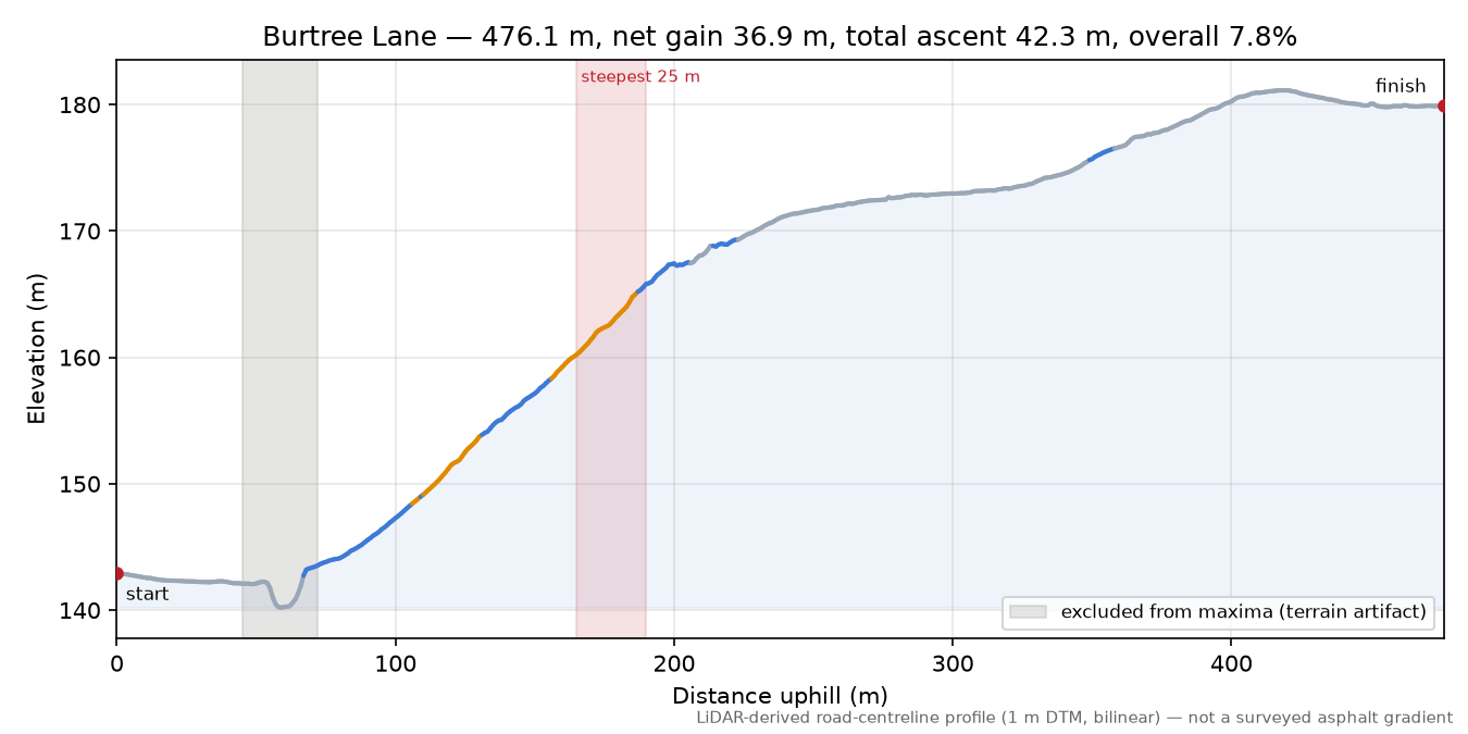 Burtree Lane elevation profile