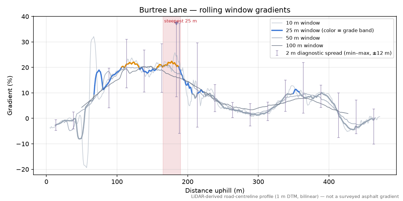 Burtree Lane rolling gradient profile