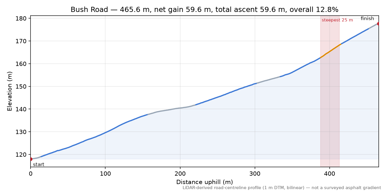 Bush Road elevation profile