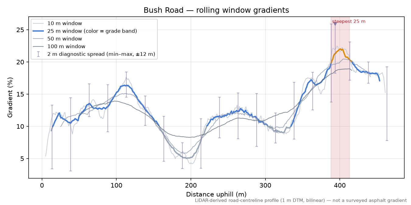 Bush Road rolling gradient profile