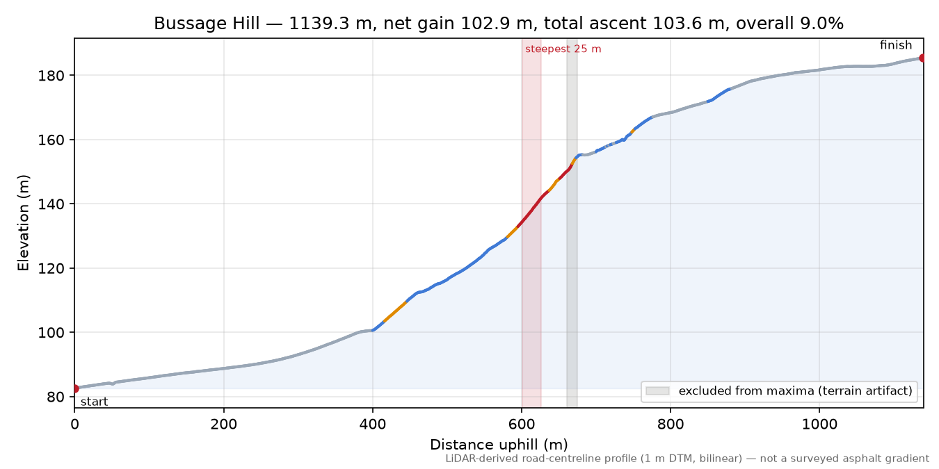 Bussage Hill elevation profile