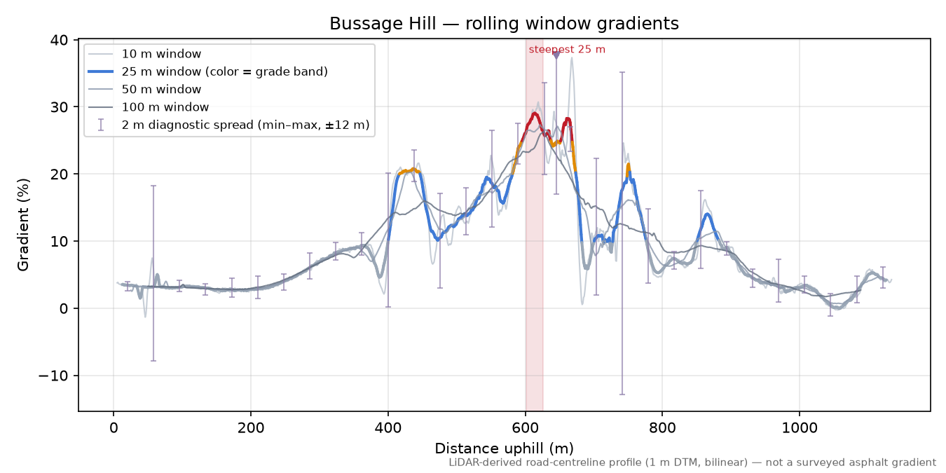 Bussage Hill rolling gradient profile