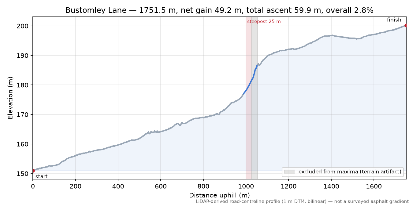 Bustomley Lane elevation profile