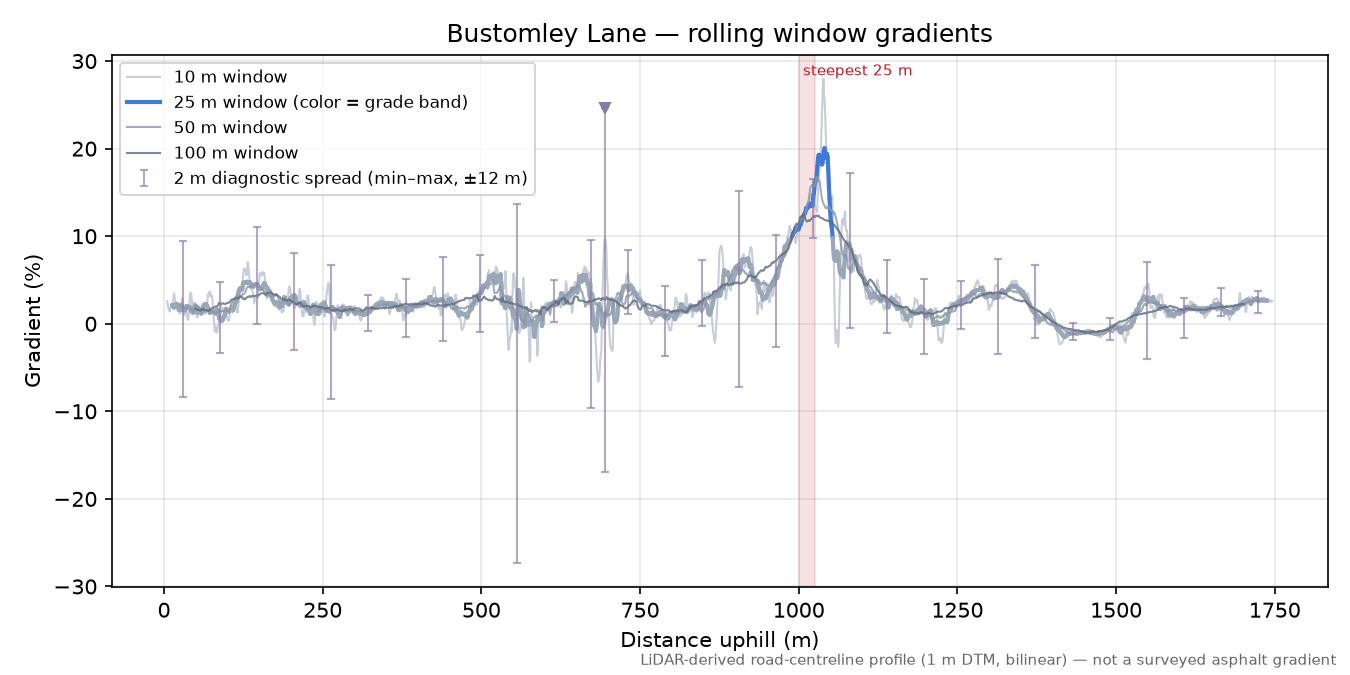 Bustomley Lane rolling gradient profile