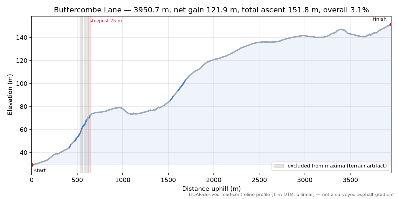 Buttercombe Lane elevation profile