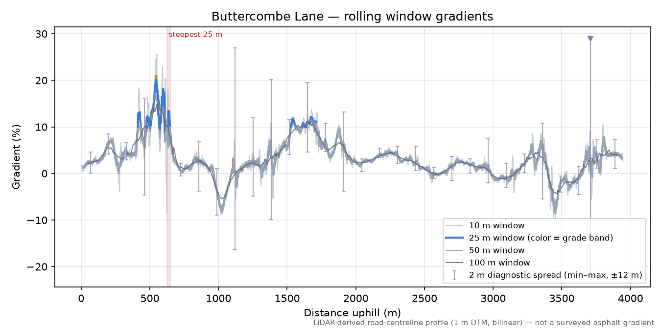 Buttercombe Lane rolling gradient profile