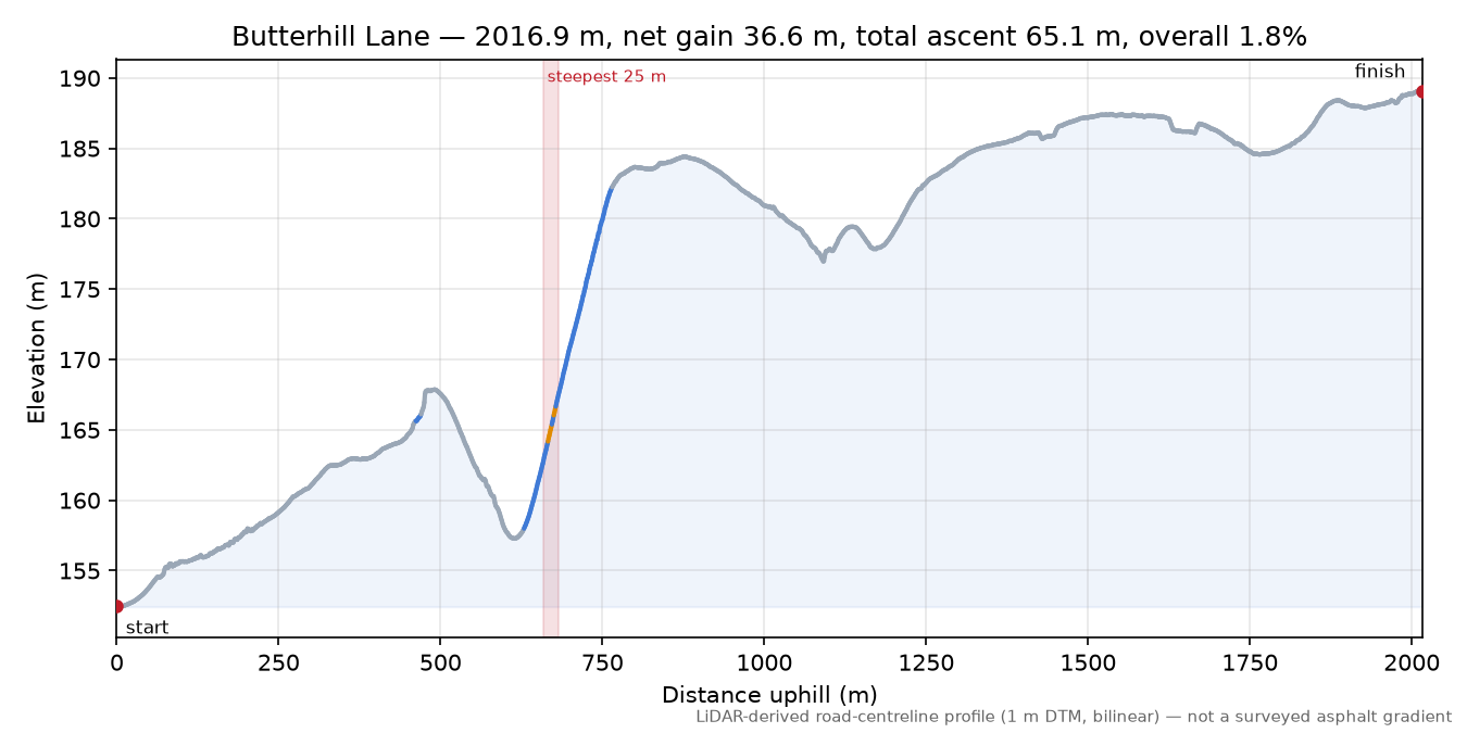 Butterhill Lane elevation profile
