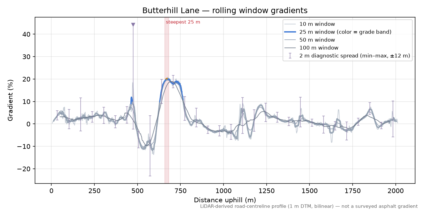 Butterhill Lane rolling gradient profile