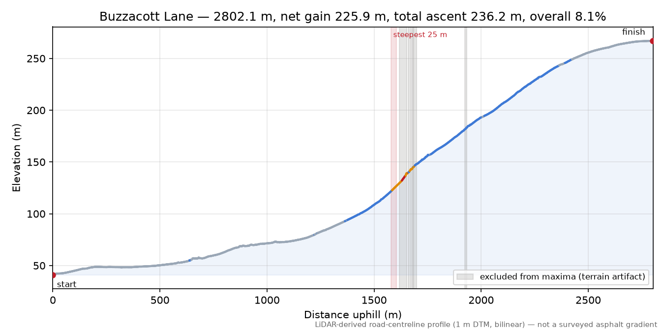 Buzzacott Lane elevation profile