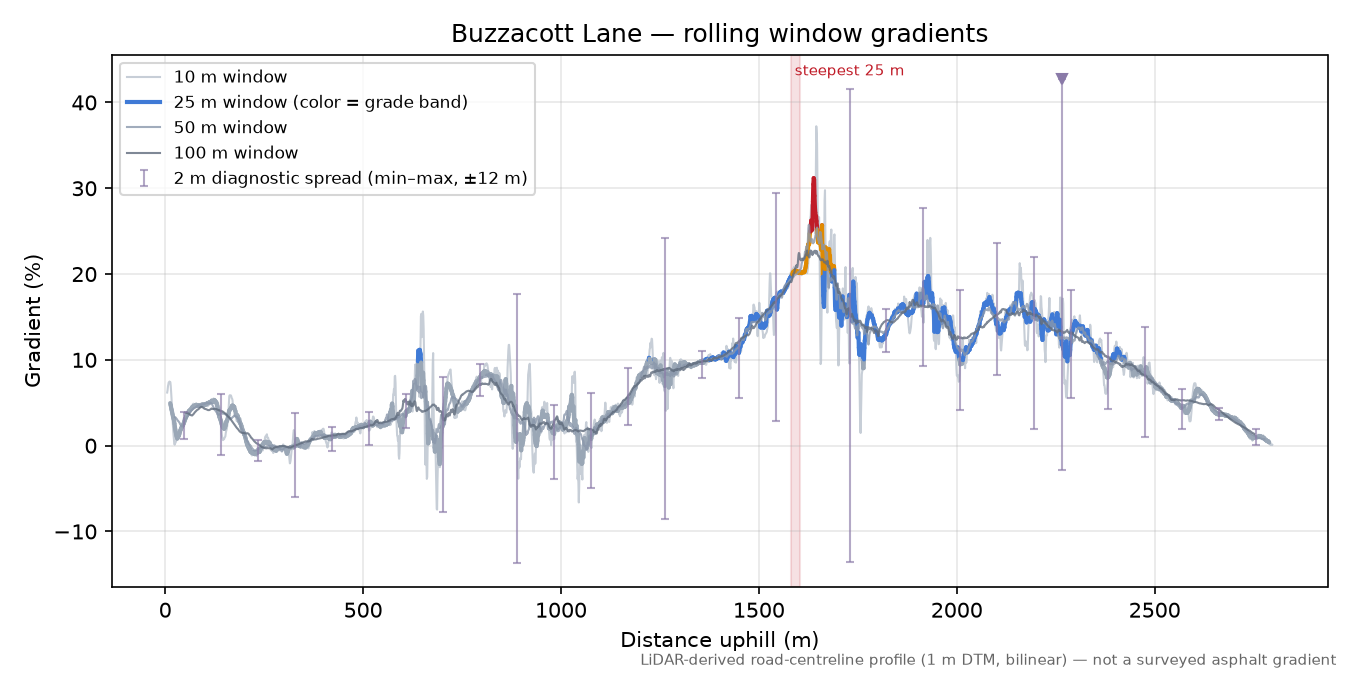 Buzzacott Lane rolling gradient profile
