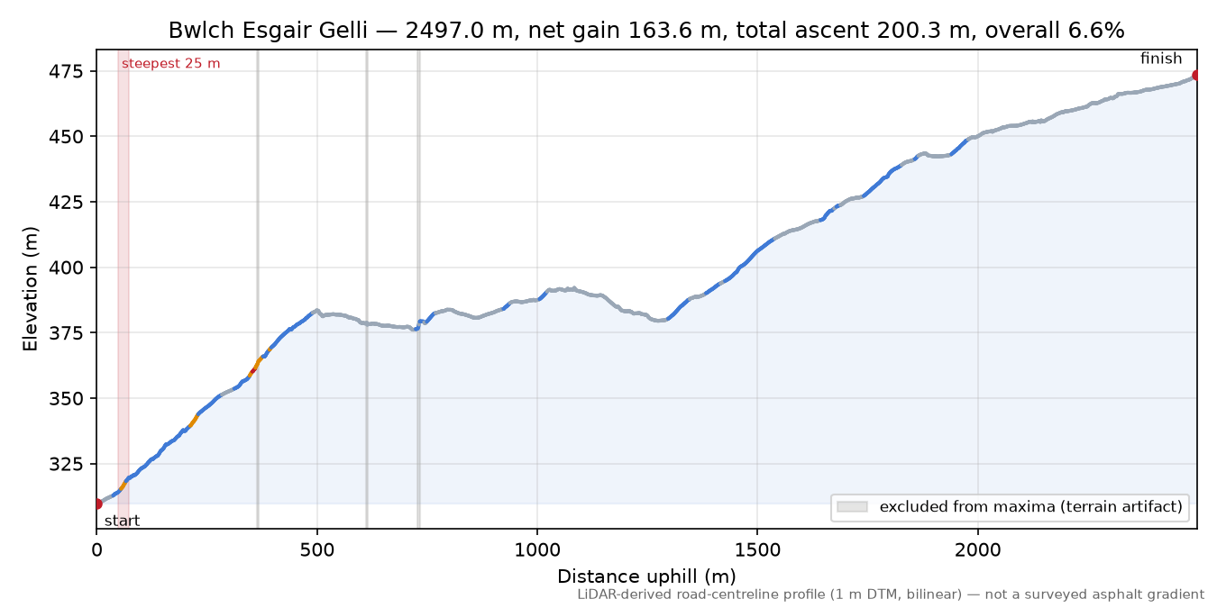 Bwlch Esgair Gelli elevation profile