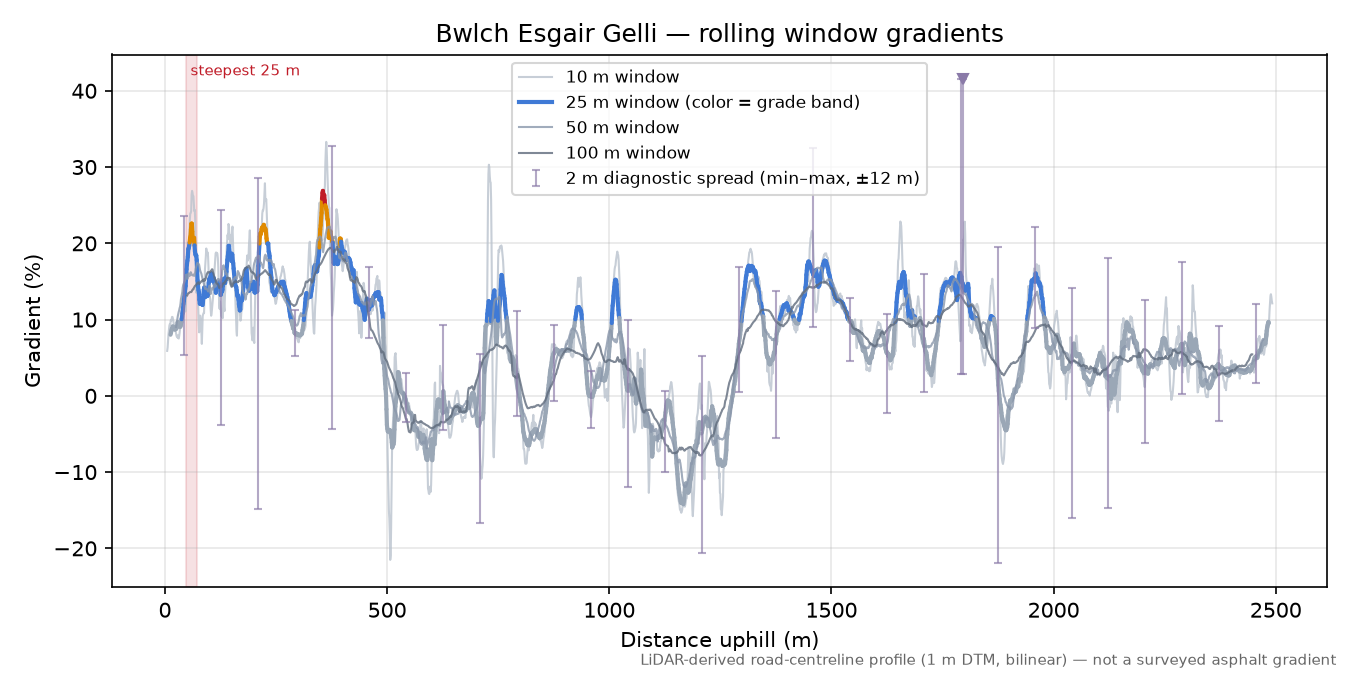 Bwlch Esgair Gelli rolling gradient profile