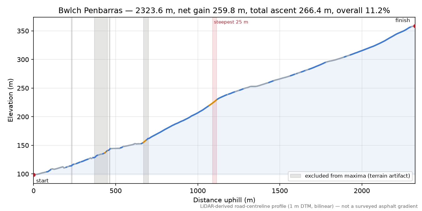 Bwlch Penbarras elevation profile
