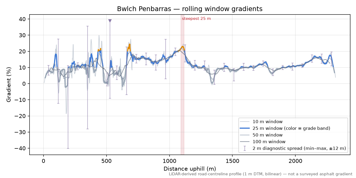 Bwlch Penbarras rolling gradient profile