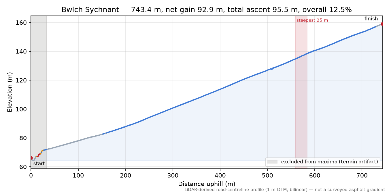 Bwlch Sychnant elevation profile